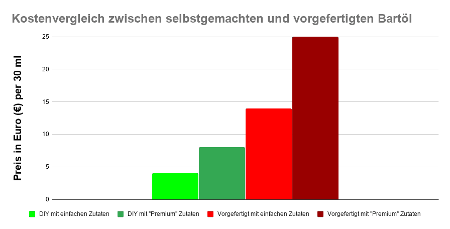 Preisvergleich Diagramm von DIY Bartöl und vorgefertigten Produkten. Kosten in Euro per 30 ml.