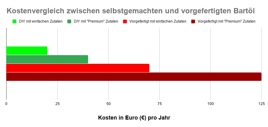 Kostenvergleich Diagramm von DIY Bartöl und vorgefertigten Produkten. Kosten in Euro pro Jahr