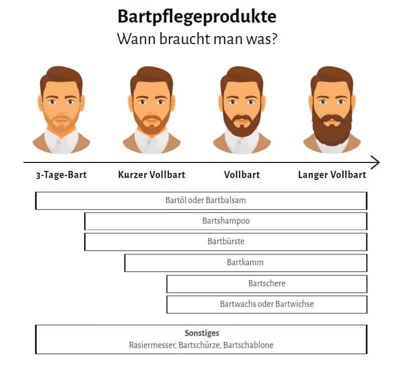 Wann braucht man welches Bartpflegeprodukt?
